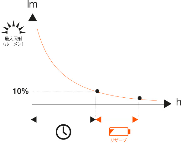 Example of a light output curve.